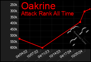 Total Graph of Oakrine