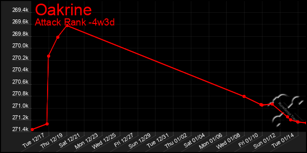 Last 31 Days Graph of Oakrine