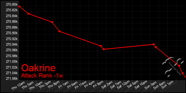 Last 7 Days Graph of Oakrine