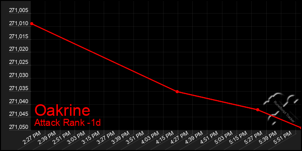 Last 24 Hours Graph of Oakrine