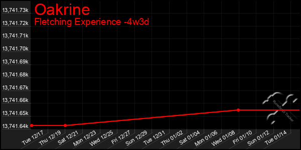 Last 31 Days Graph of Oakrine