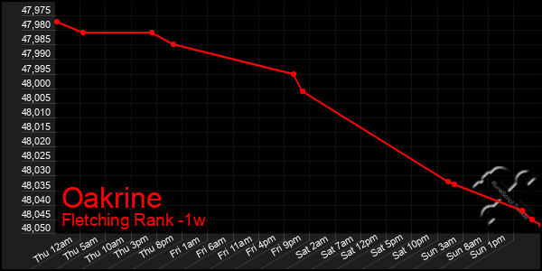 Last 7 Days Graph of Oakrine