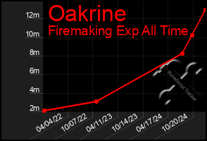 Total Graph of Oakrine