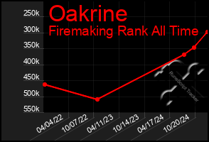 Total Graph of Oakrine