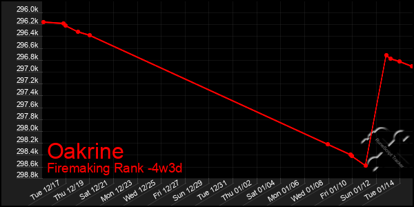 Last 31 Days Graph of Oakrine