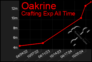 Total Graph of Oakrine