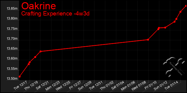 Last 31 Days Graph of Oakrine