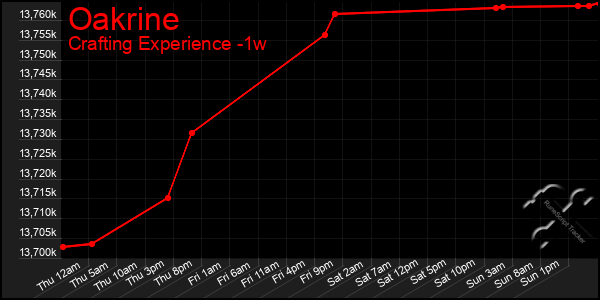 Last 7 Days Graph of Oakrine