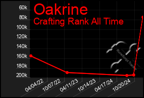 Total Graph of Oakrine