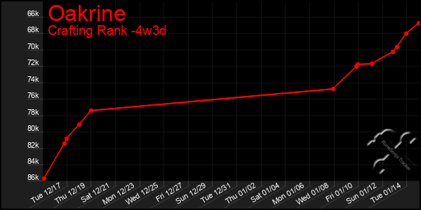 Last 31 Days Graph of Oakrine