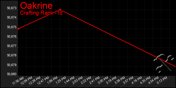 Last 24 Hours Graph of Oakrine