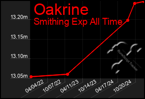 Total Graph of Oakrine