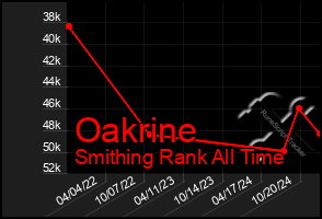 Total Graph of Oakrine