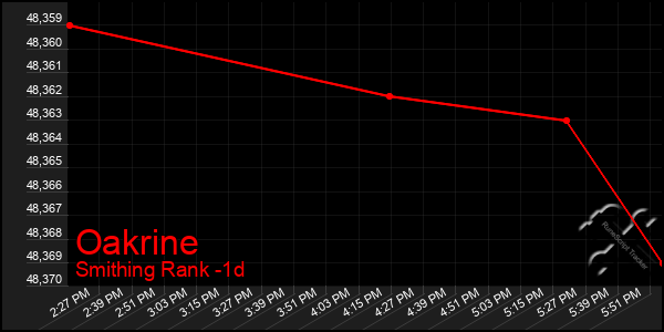 Last 24 Hours Graph of Oakrine