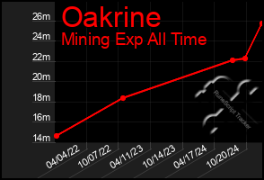 Total Graph of Oakrine