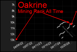 Total Graph of Oakrine