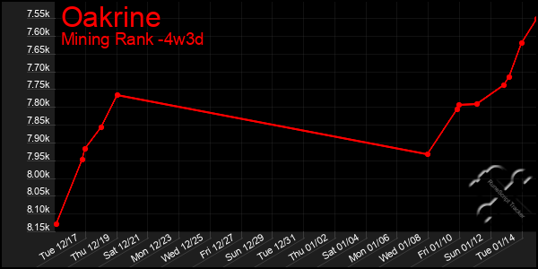 Last 31 Days Graph of Oakrine