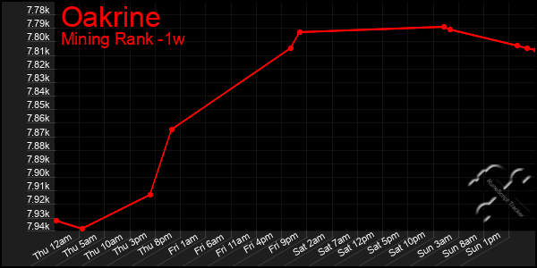 Last 7 Days Graph of Oakrine