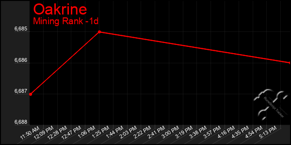 Last 24 Hours Graph of Oakrine