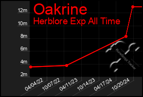 Total Graph of Oakrine