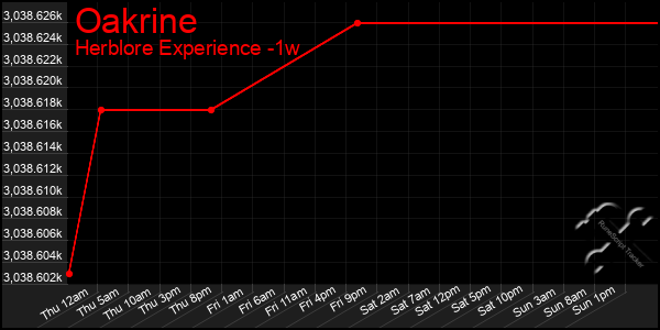 Last 7 Days Graph of Oakrine