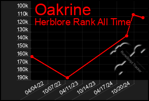 Total Graph of Oakrine