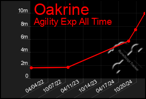 Total Graph of Oakrine