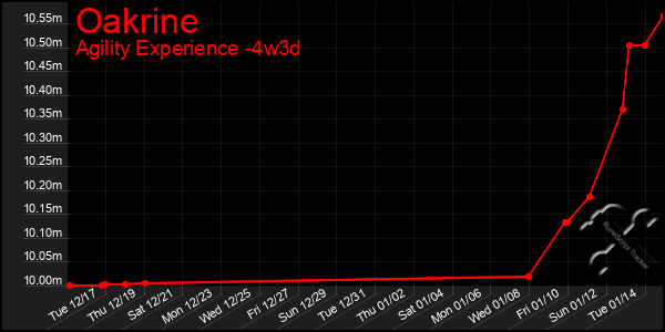 Last 31 Days Graph of Oakrine