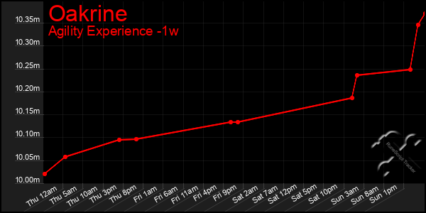 Last 7 Days Graph of Oakrine