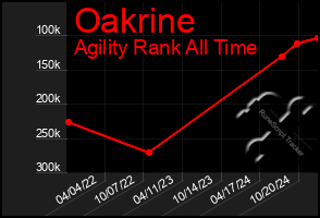 Total Graph of Oakrine