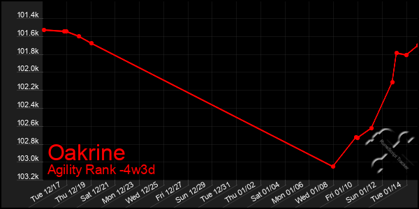 Last 31 Days Graph of Oakrine