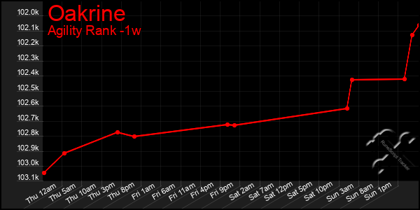 Last 7 Days Graph of Oakrine