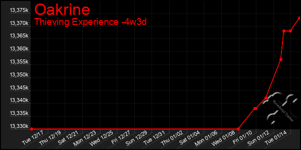 Last 31 Days Graph of Oakrine