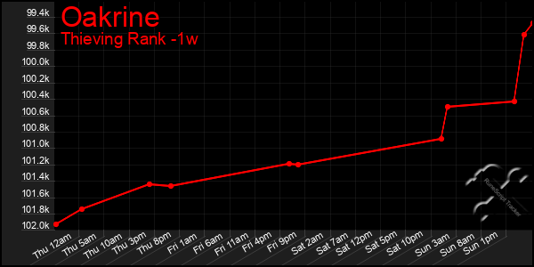 Last 7 Days Graph of Oakrine