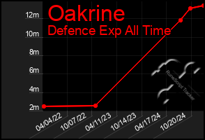 Total Graph of Oakrine