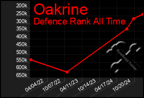 Total Graph of Oakrine