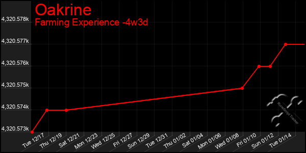 Last 31 Days Graph of Oakrine