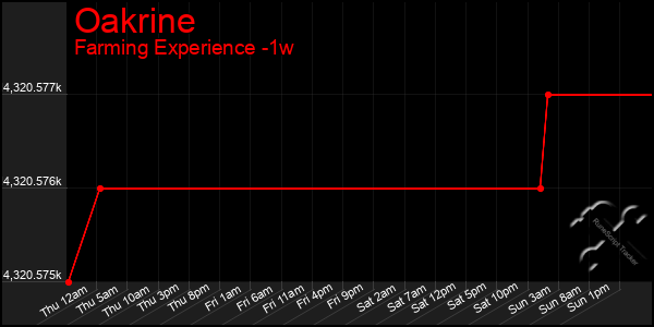 Last 7 Days Graph of Oakrine