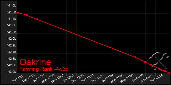 Last 31 Days Graph of Oakrine