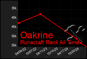 Total Graph of Oakrine