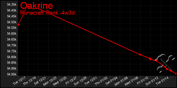 Last 31 Days Graph of Oakrine