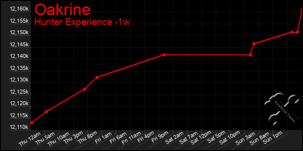 Last 7 Days Graph of Oakrine