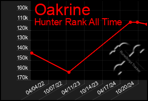 Total Graph of Oakrine