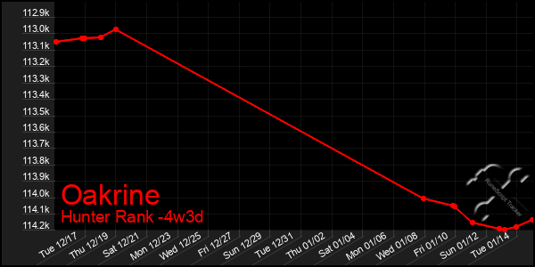 Last 31 Days Graph of Oakrine