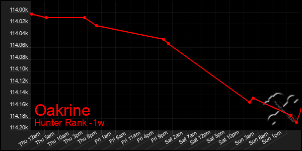 Last 7 Days Graph of Oakrine