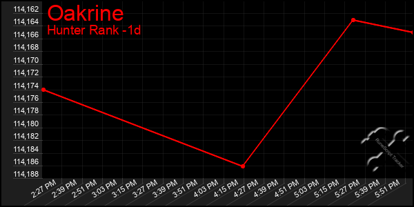 Last 24 Hours Graph of Oakrine