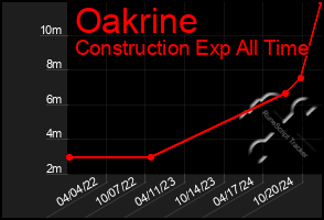 Total Graph of Oakrine