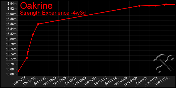 Last 31 Days Graph of Oakrine