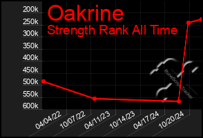 Total Graph of Oakrine