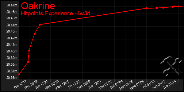 Last 31 Days Graph of Oakrine